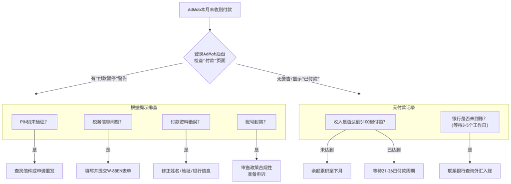 AdMob本月未收款?详解七大原因与精准排查指南 4 deepseek mermaid 20250829 5f4b42