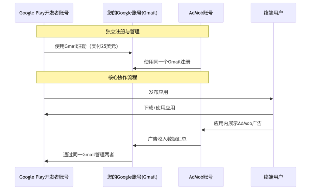 AdMob与Google Play账号关系解密:详解独立、关联与最佳管理策略 4 deepseek mermaid 20250829 bdccf2