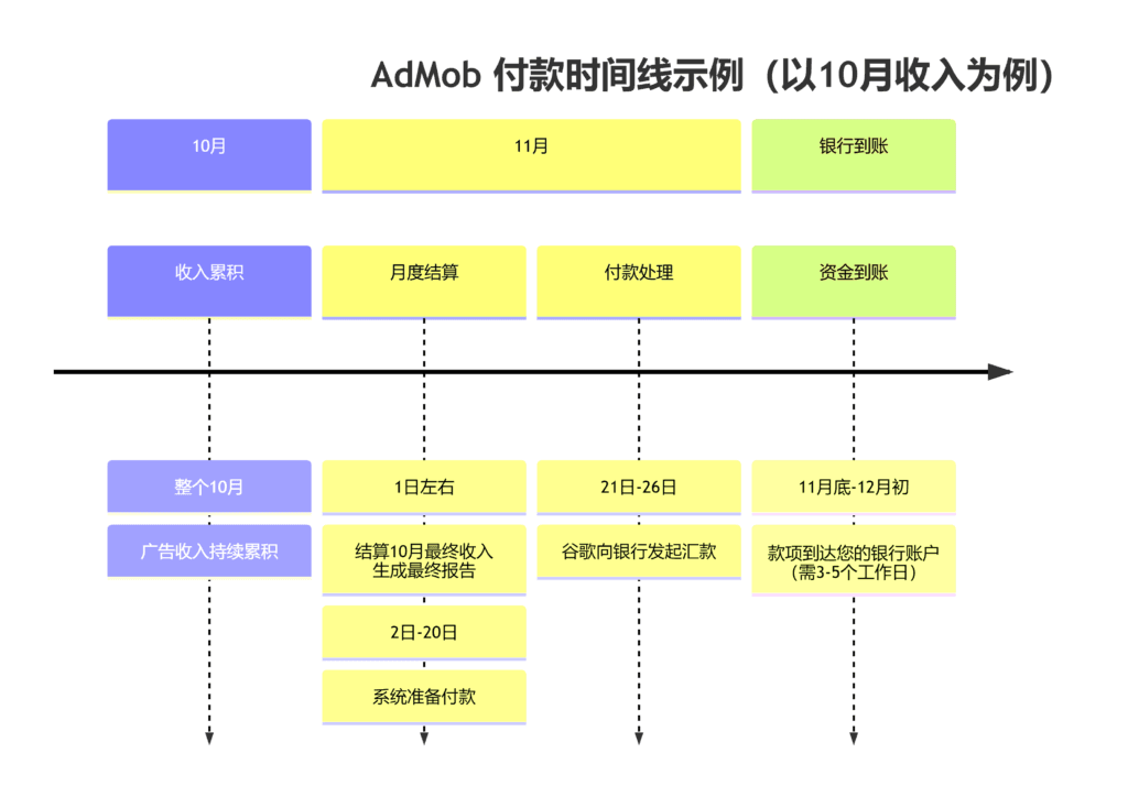 AdMob付款全指南:详解付款周期、起付额与准时收款策略 4 deepseek mermaid 20250829 e08062 1