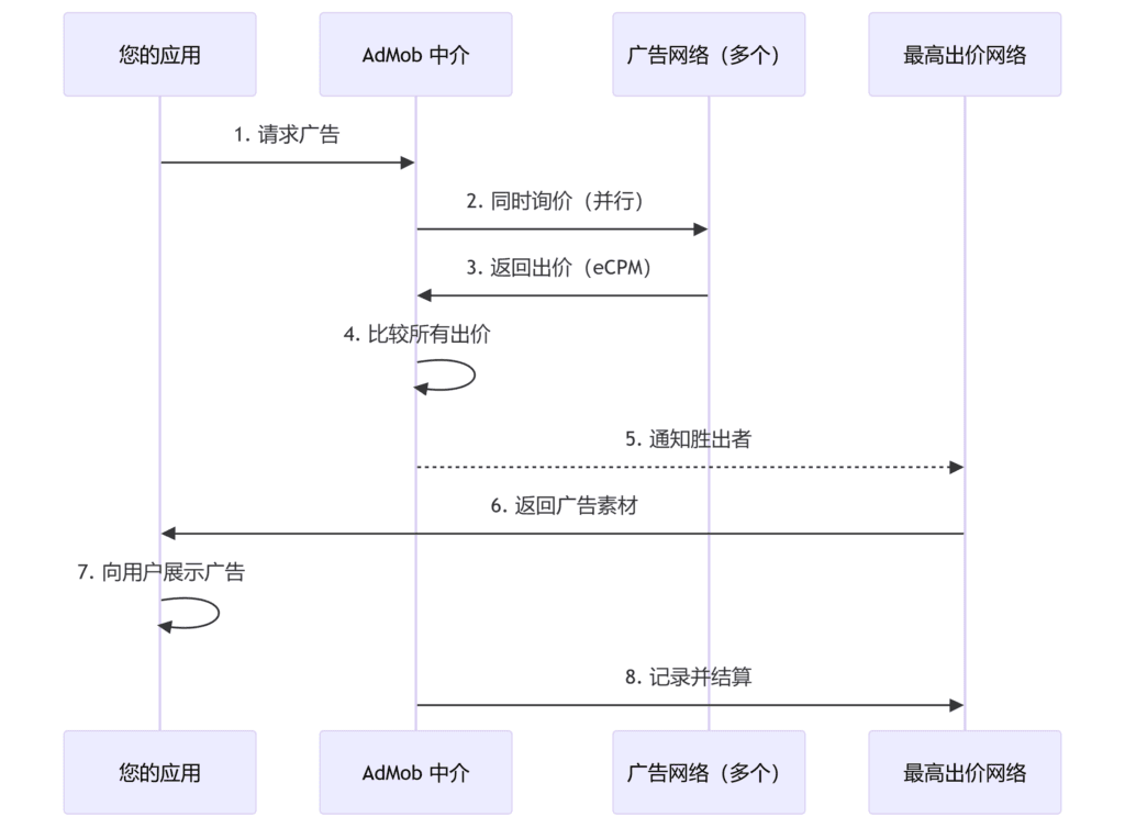 AdMob中介终极指南:详解如何用“广告竞价”最大化变现收益 4 deepseek mermaid 20250830 506b7d