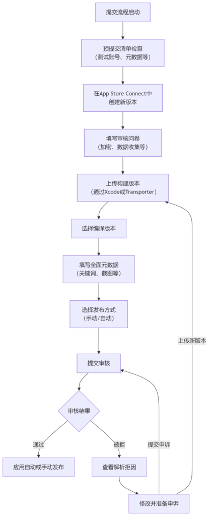 App Store审核提交终极指南:详解流程、避坑策略与通过率翻倍技巧 4 deepseek mermaid 20250902 f46fad